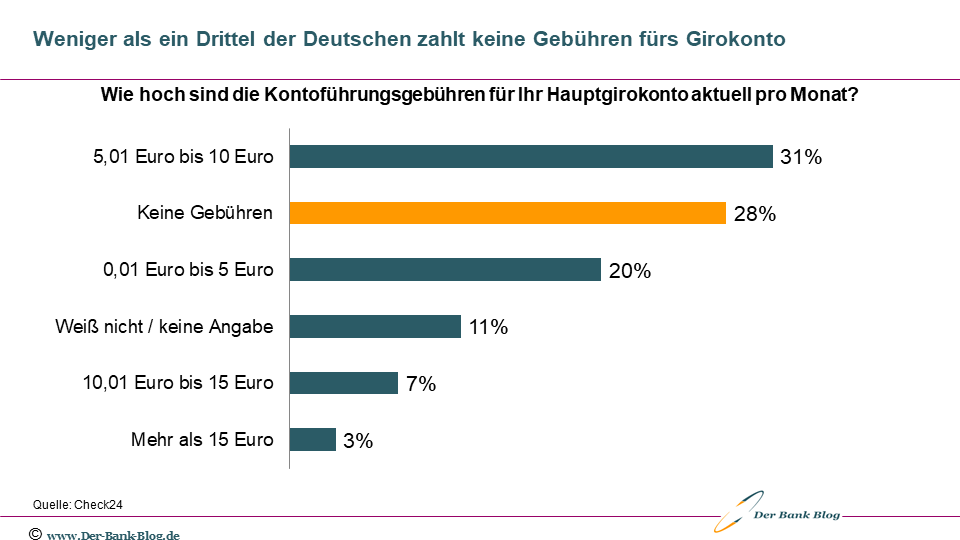 So viel bezahlen die Deutschen pro Monat für das Girokonto