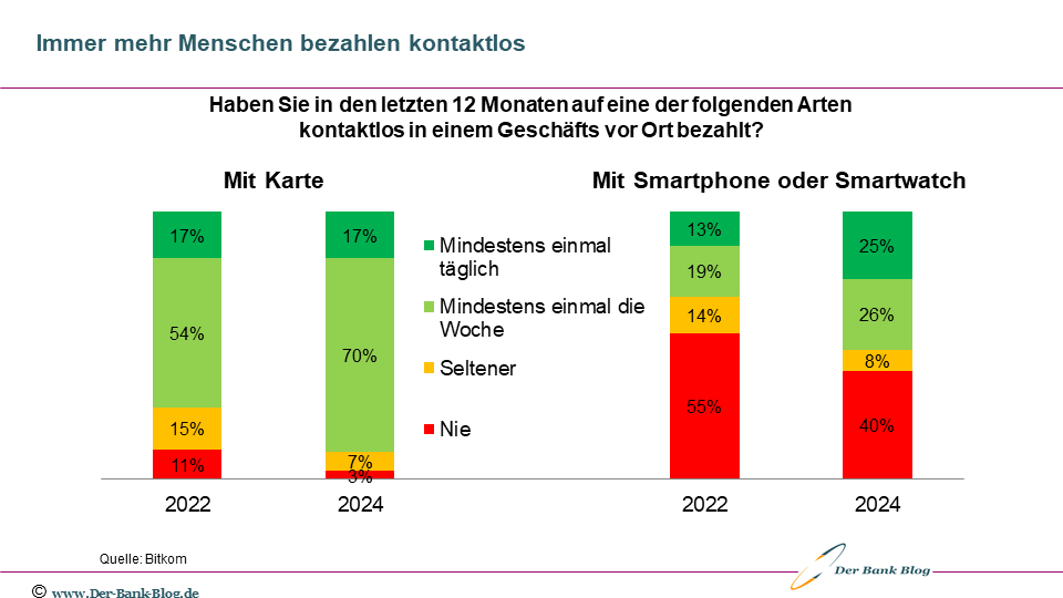 Kontaktloses Bezahlen in Deutschland: 2022 und 2024