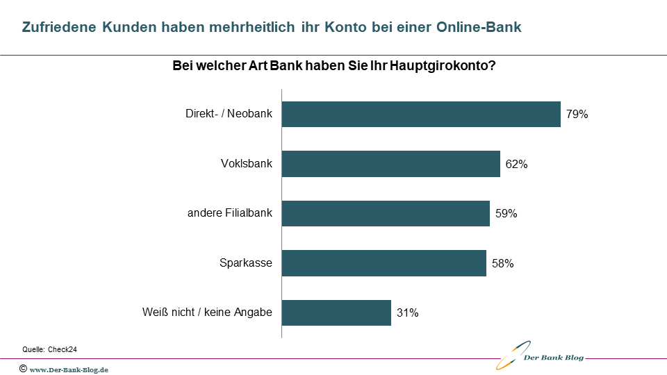 Die meisten zufriedenen Kunden finden sich bei Direkt- und Neobanken