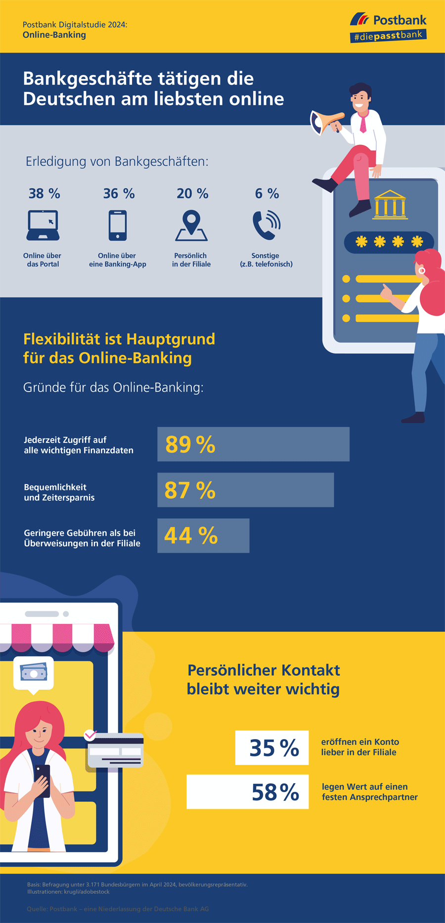 Infografik: Online Banking und persönlicher Kontakt