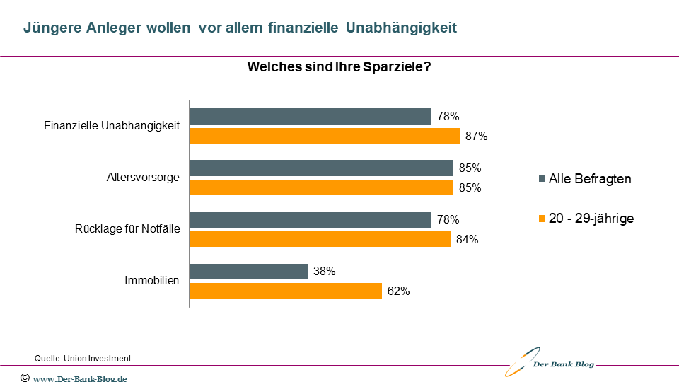 Die wichtigsten Sparziele der Deutschen