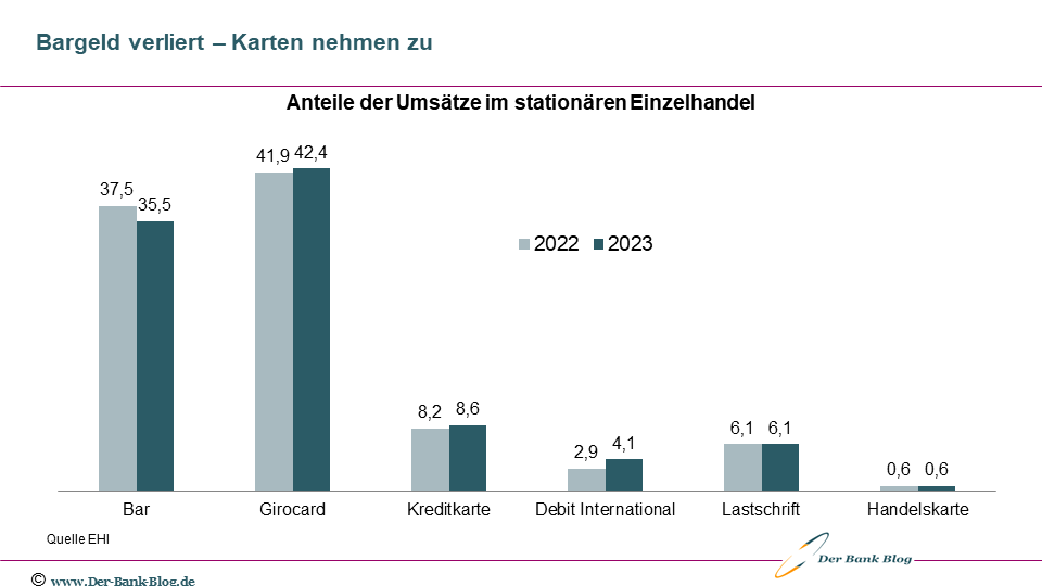 Anteile der Umsätze im stationären Einzelhandel (2022/2023)