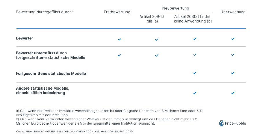 Verwendung von ASMs zur Bewertung von unbeweglichen Gütern