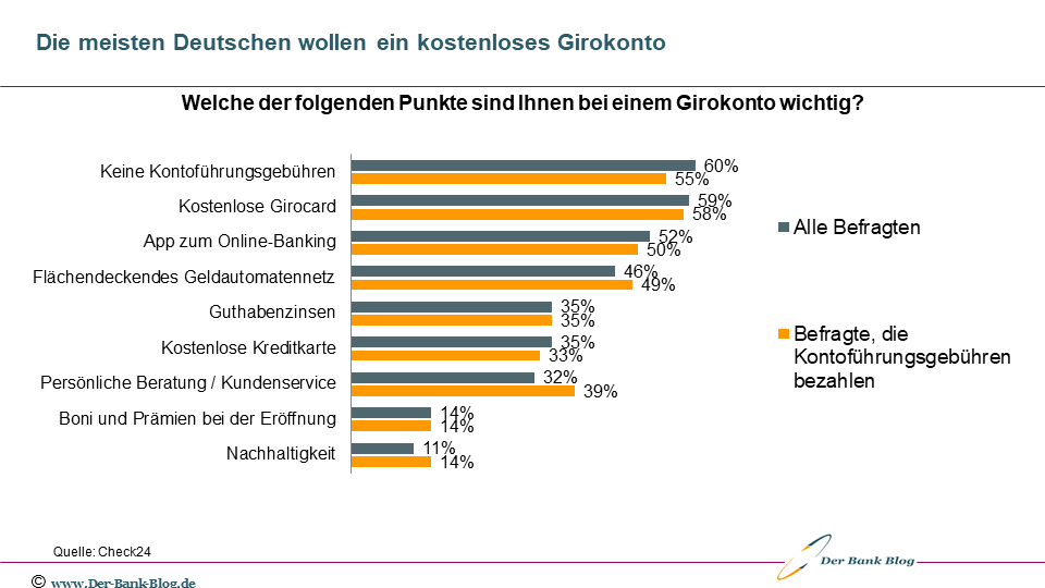 Kriterien bei der Auswahl eines Girokontos aus Kundensicht