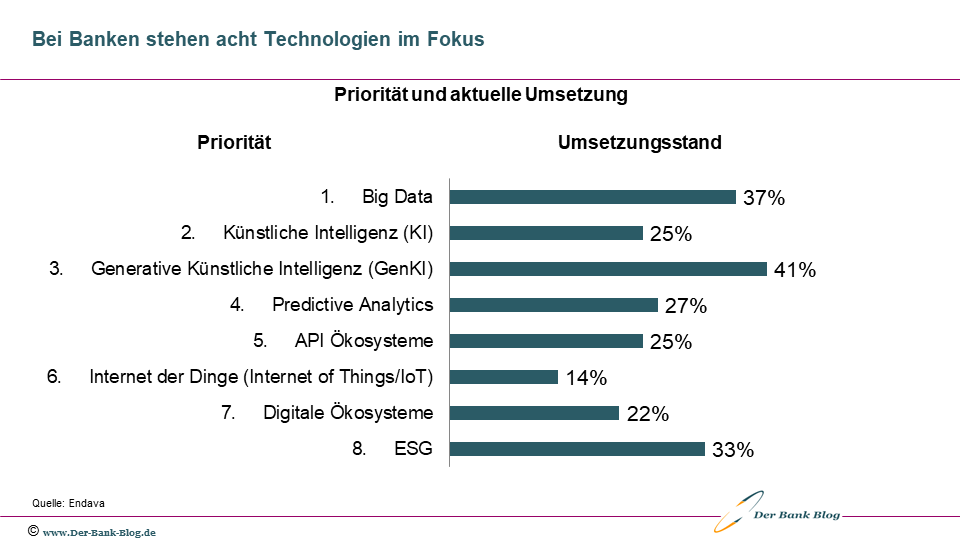 Bei Banken stehen acht Technologien im Fokus