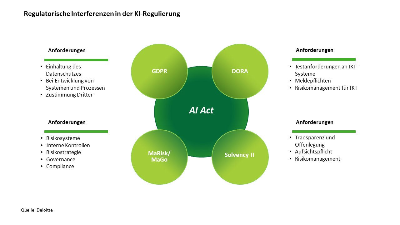 Regulatorische Interferenzen in der KI-Regulierung