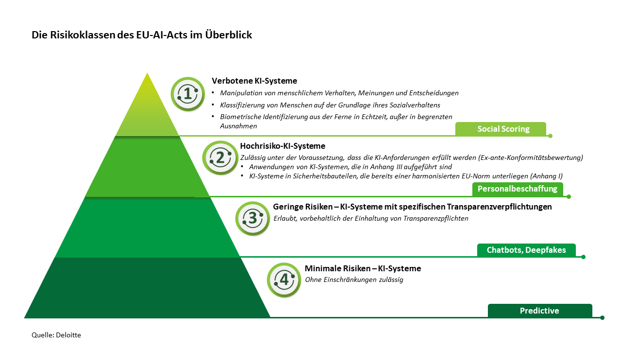 Die Risikoklassen des EU-AI-Acts im Überblick