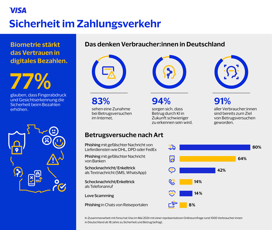 Infografik: Sicherheit im Zahlungsverkehr