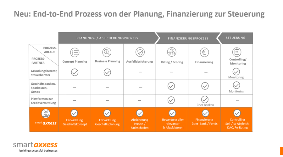 smartaxxess End-to-End-Prozess zur Absicherung von KMU-Krediten