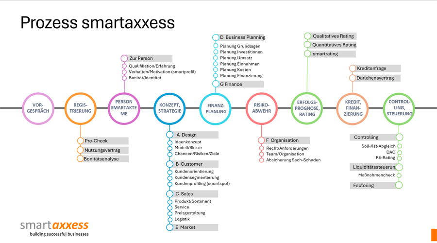 Die smartaxxess Plattform zur Absicherung von KMU-Krediten