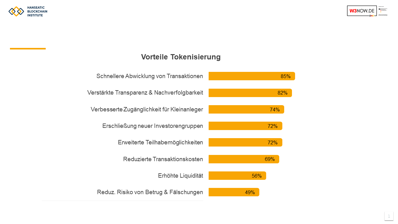 Breites Spektrum an Vorteilen durch Tokenisierung