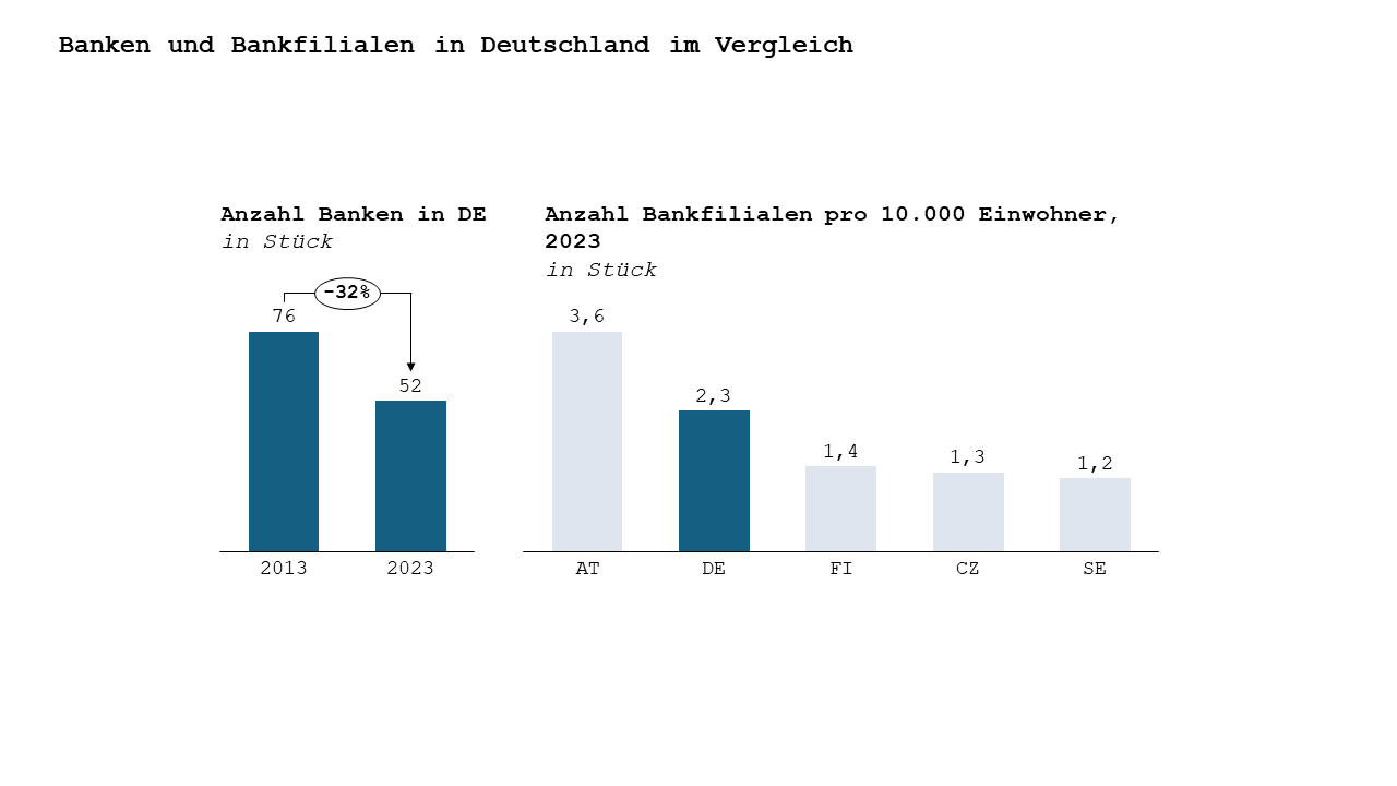 Banken und Bankfilialen in Deutschland im Vergleich