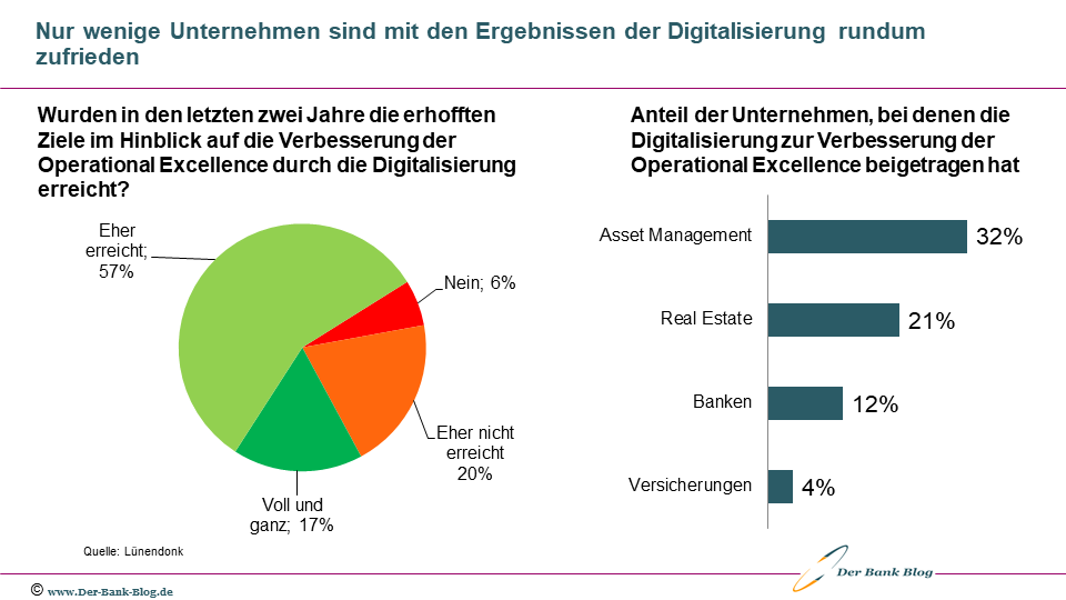 Effekte der Digitalisierung auf die Operational Excellence