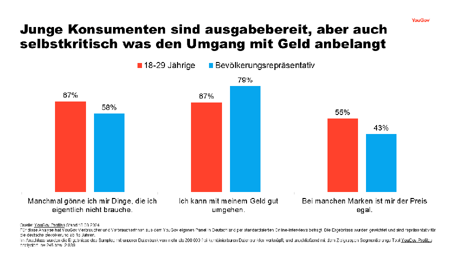 Einstellungen der jungen Konsumenten zu Geld