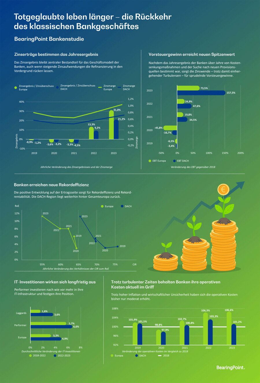 Infografik: Entwicklung der Ergebnisse von Banken seit 2019