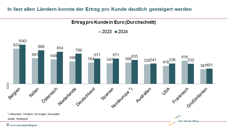 Ertrag pro Bankkunde im internationalen Vergleich (2023/2024)