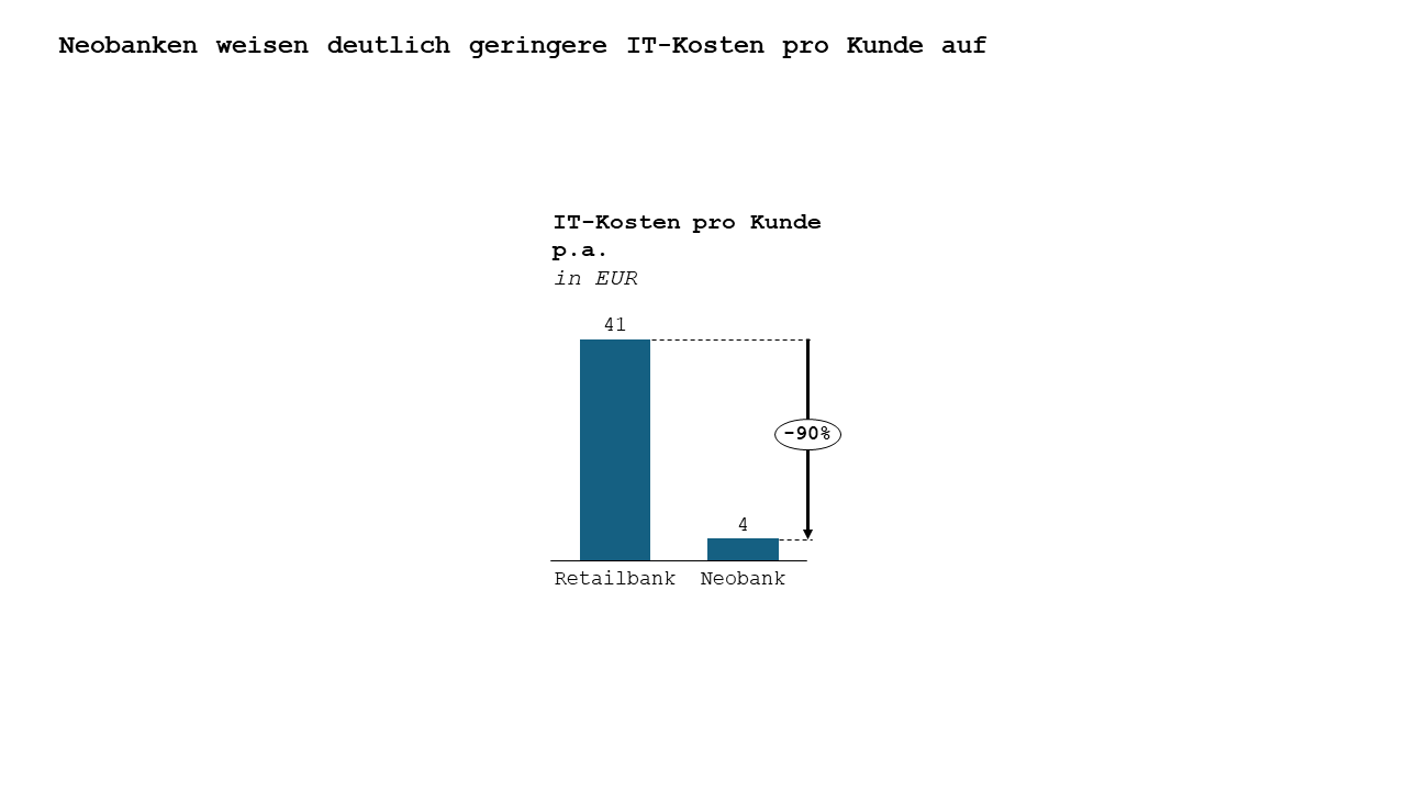 Vergleich der IT-Kosten pro Kunde: Retailbank versus Neobank