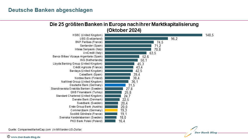 Ranking von Banken in Europa nach ihrer Marktkapitalisierung