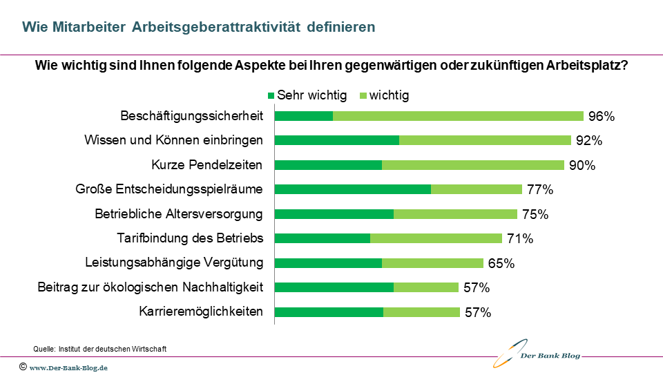 Wie Mitarbeiter Arbeitsgeberattraktivität definieren