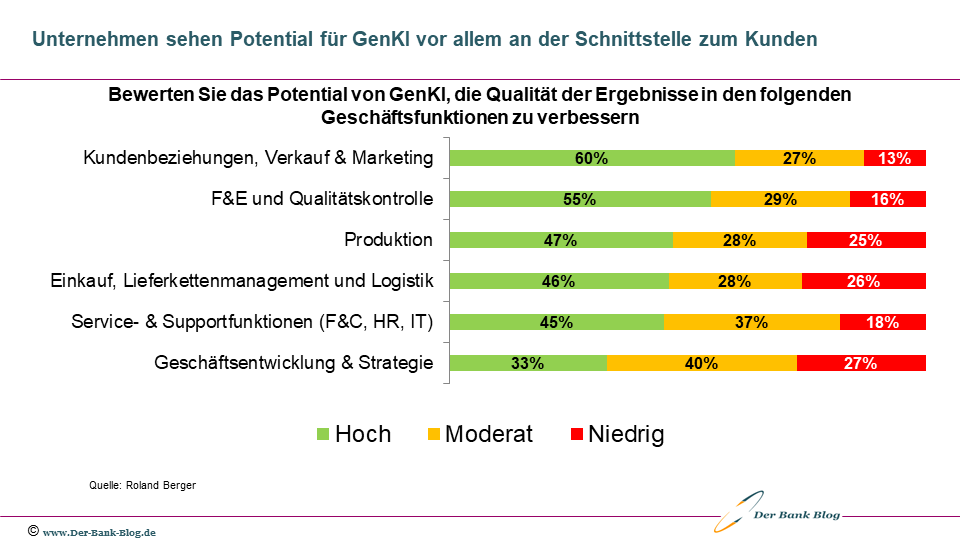 Potentiale von GenKI zur Ergebnisverbesserung in Unternehmen