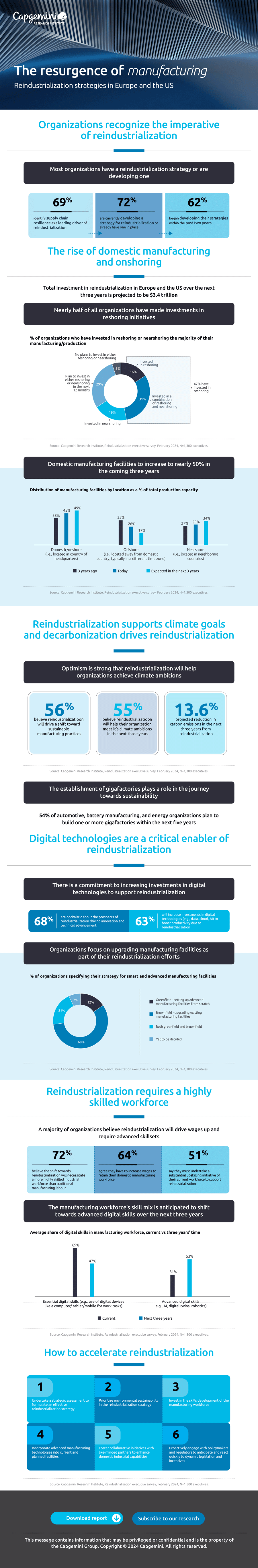 Infografik: Reindustrialisierungsstrategien in Europa und den USA