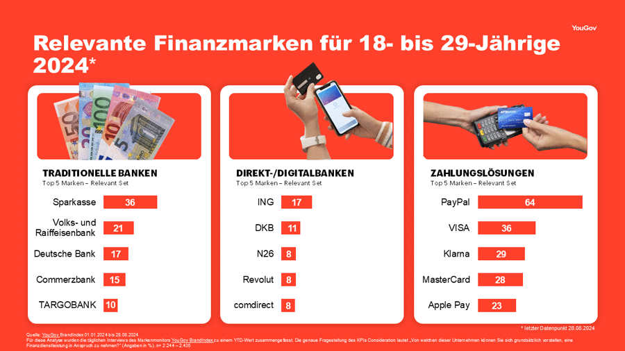 Relevante Finanzmarken für 18- bis 29-Jährige