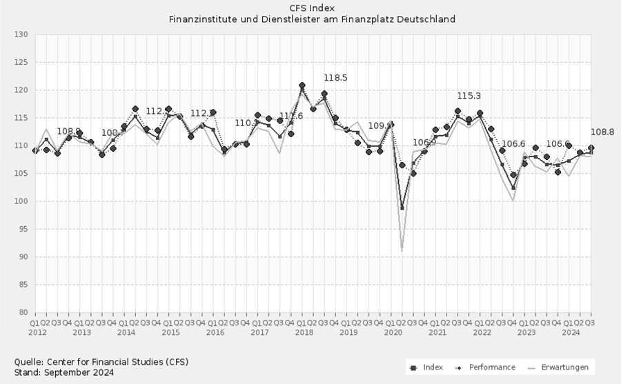 Entwicklung der Stimmung am Finanzplatz Deutschland (2012 – Q3 - 2024)