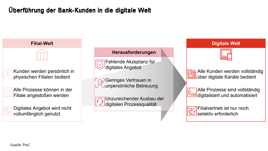 Überführung der Bank-Kunden in die digitale Welt