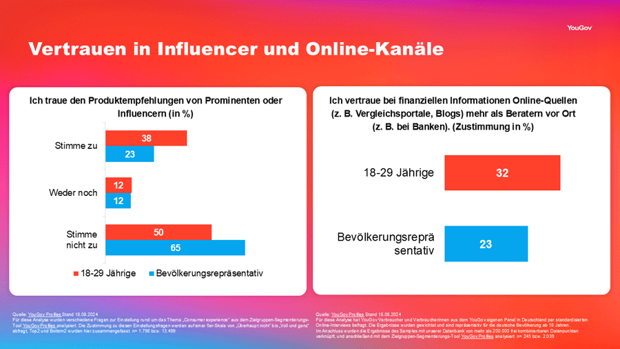 Vertrauen in Influencer und Online-Kanäle