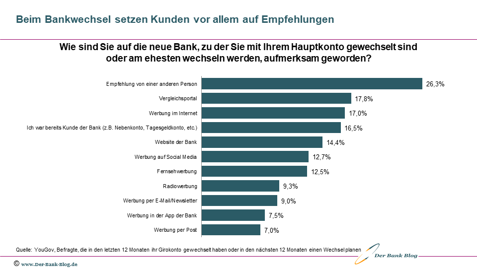 Wie Kunden auf ihre neue Bank aufmerksam geworden sind