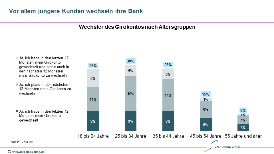 Vor allem jüngere Kunden haben die Bank gewechselt