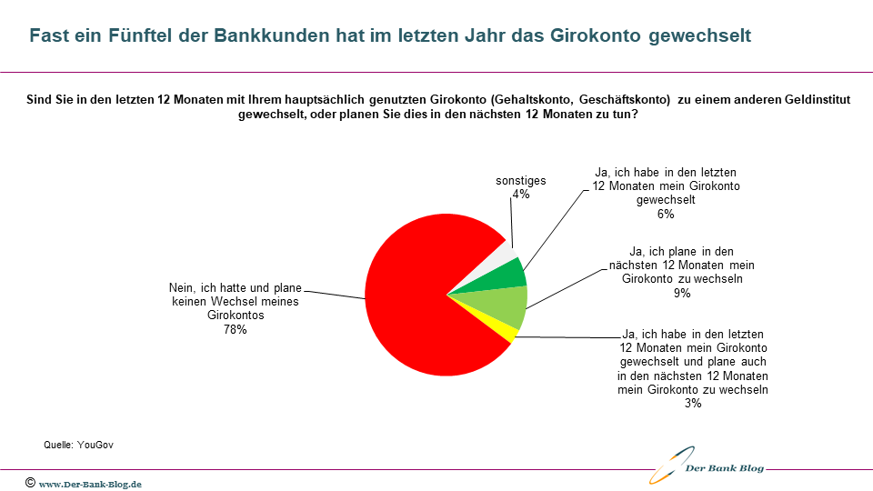 Rund ein Fünftel der Bankkunden hat 2024 die Bank gewechselt