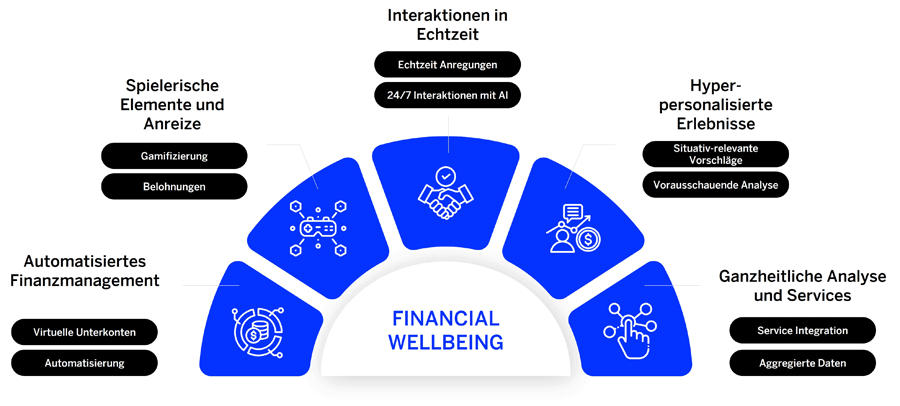 Technologische Bausteine für finanzielle Gesundheit
