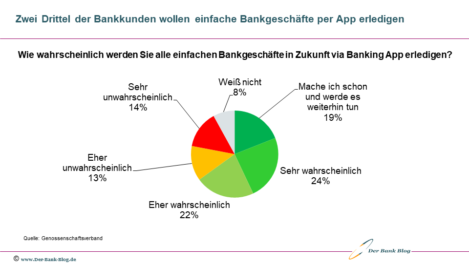 Einstellung von Kunden zur Nutzung von Banking-Apps