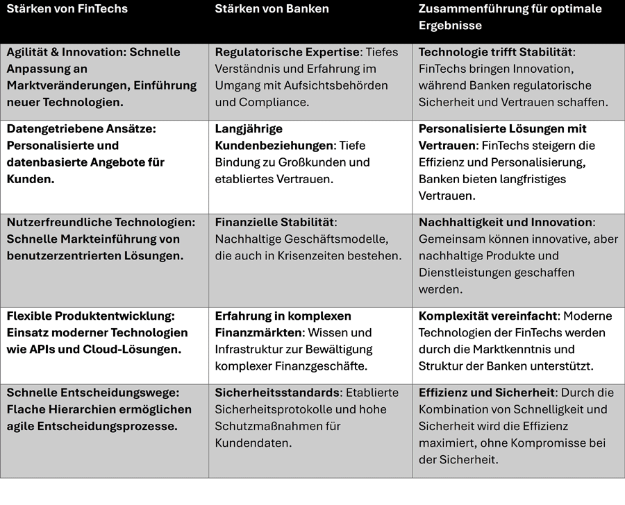 Stärken von FinTechs und Banken im B2B-Sales auf einen Blick