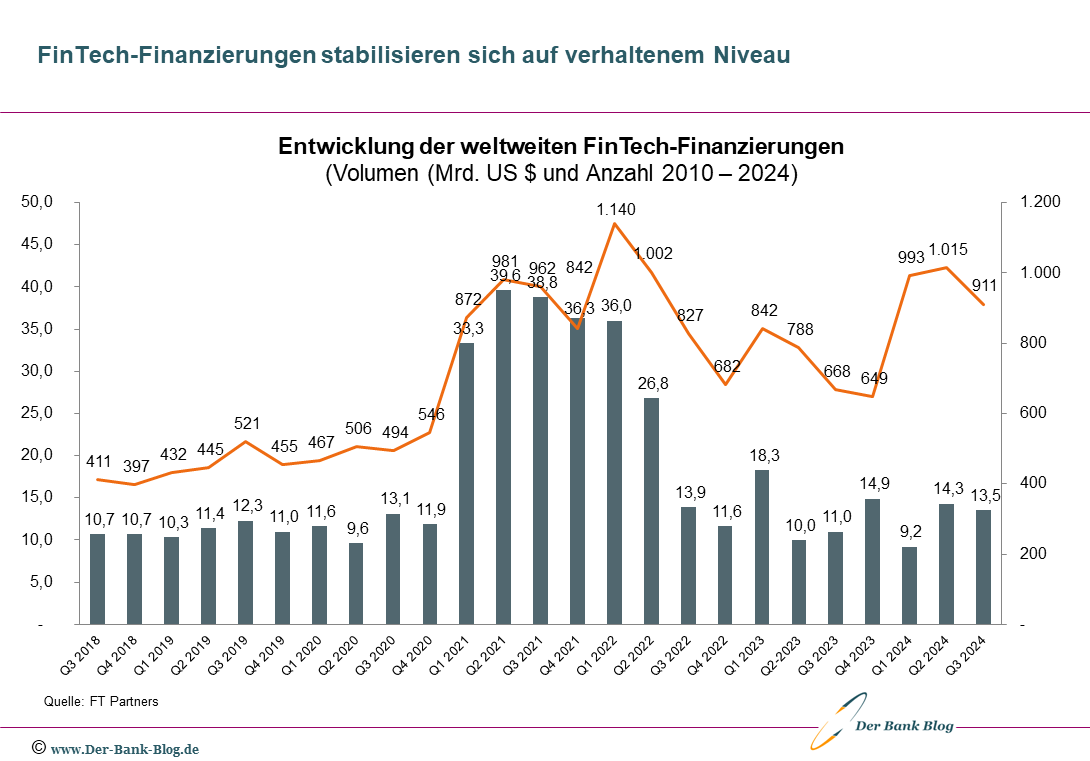 Entwicklung der weltweiten FinTech-Aktivitäten (2018 – Q3-2024)