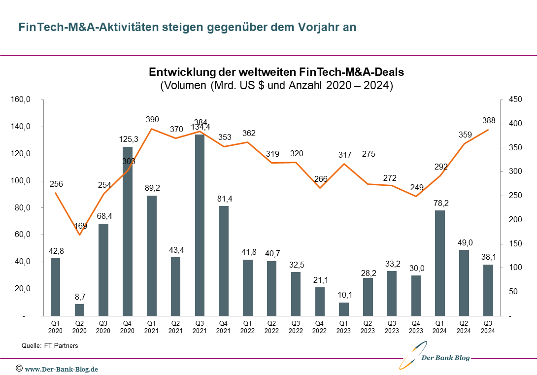 Entwicklung der globalen FinTech-M&A-Deals (2020 – Q3-2024)