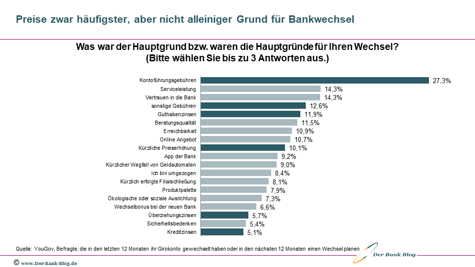 Gründe für den Wechsel des Girokontos aus Kundensicht