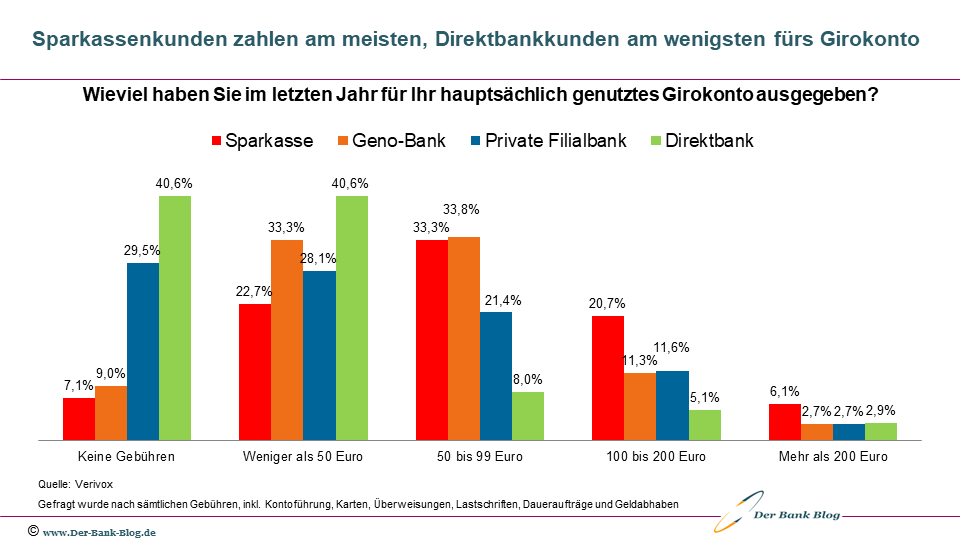 Jährliche Kosten für ein Girokonto nach Banken