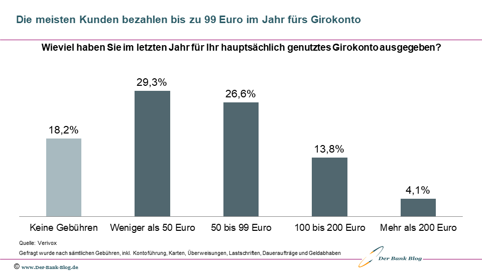 Übersicht: Jährliche Kosten und Gebühren für ein Girokonto