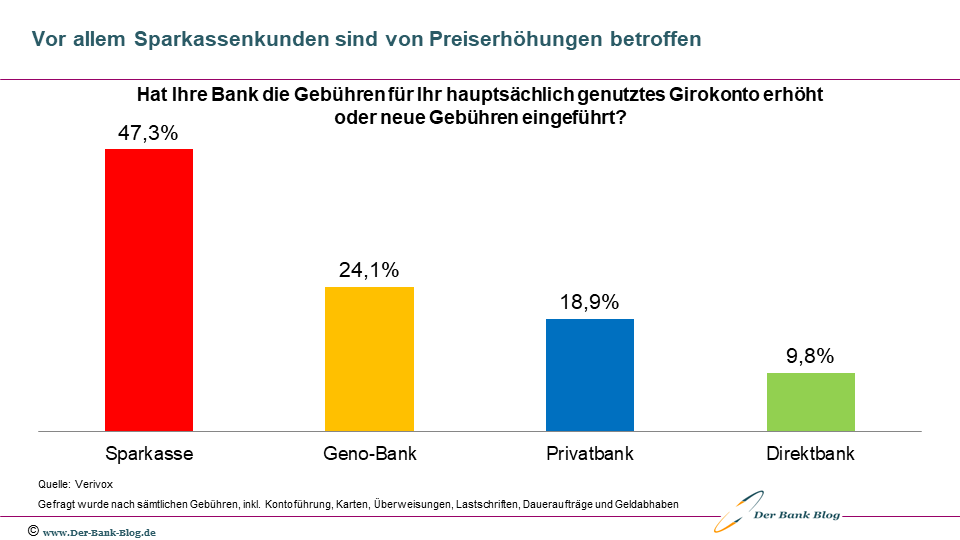 Preiserhöhung beim Girokonto nach Banken