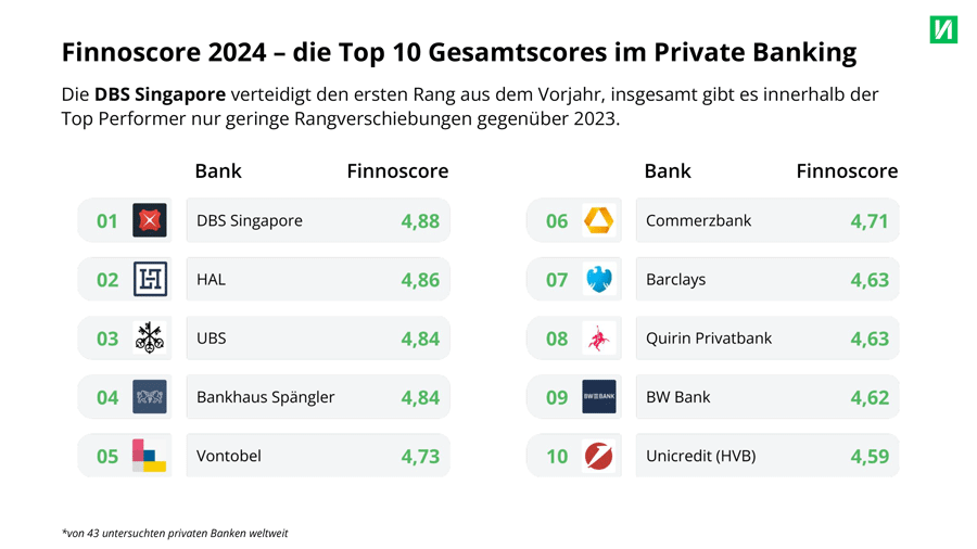 Die Top Ten der digitalen Private Banking Anbieter