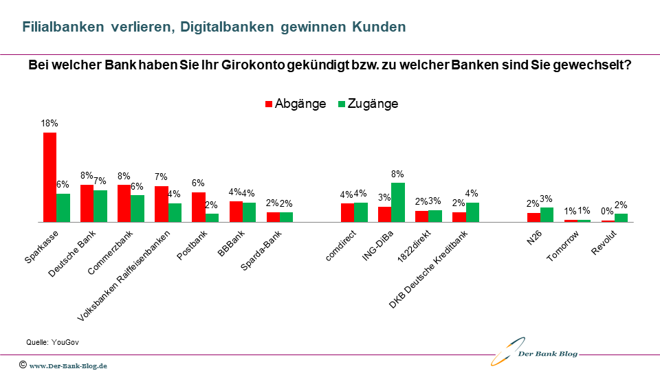 Filialbanken verlieren, Digitalbanken gewinnen Kunden