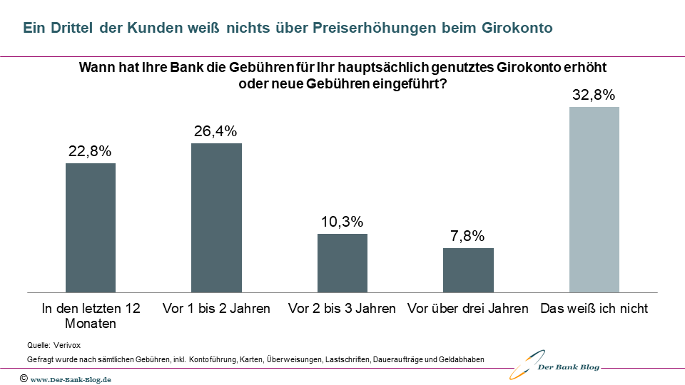 Zeitraum der letzten Preiserhöhung beim Girokonto