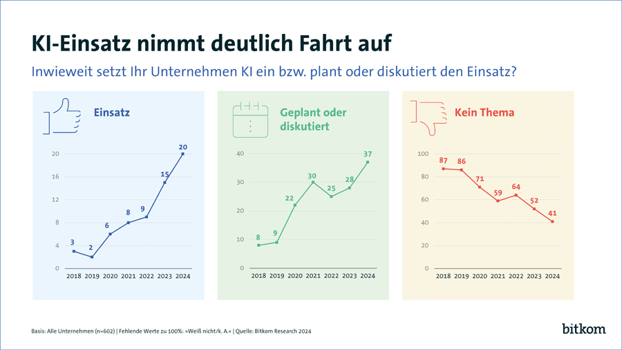 Einsatz und Interesse deutscher Unternehmen an KI