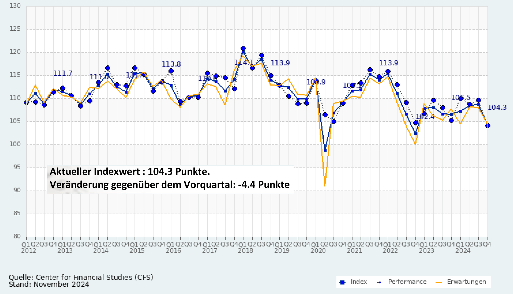 Entwicklung der Stimmung am Finanzplatz Deutschland (2012 – Q4 - 2024)